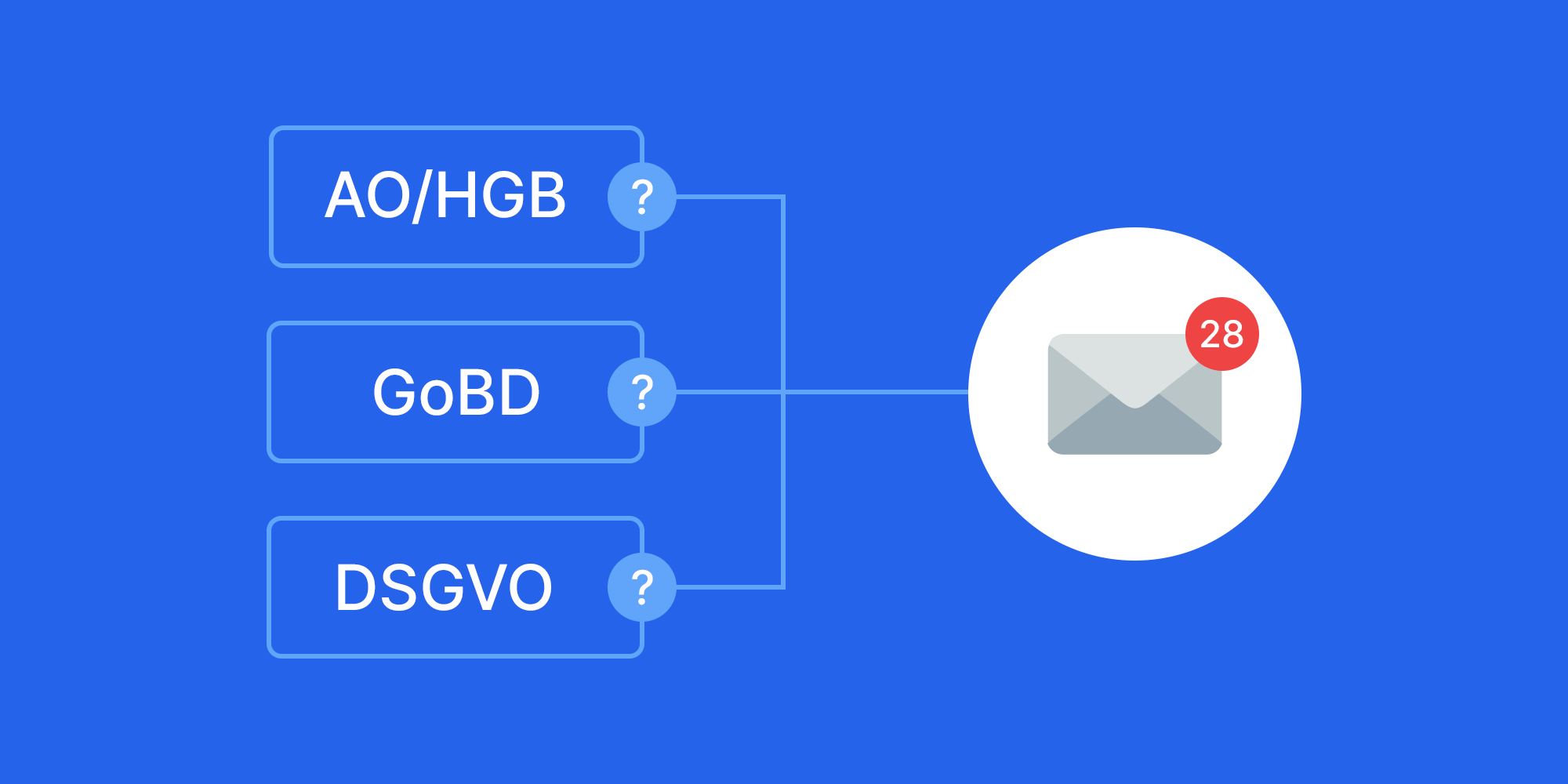 E-Mail-Archivierung nach GoBD ermöglicht die zuverlässige Umsetzung von Aufbewahrungspflichten für E-Mails