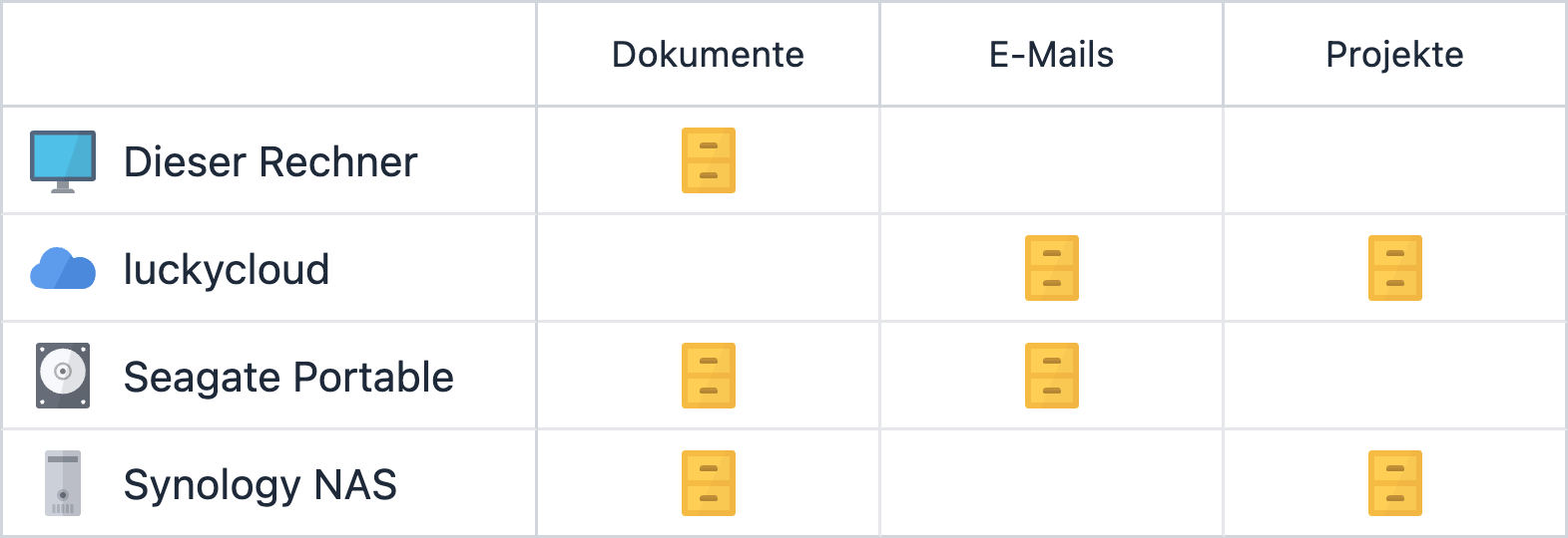 Archive mit E-Mails oder Dateien können gleichzeitig auf unterschiedlichen Speicherorten wie externen Festplatten, NAS oder Cloud-Speichern gespeichert werden (Ausfallsicherheit durch Redundanz)